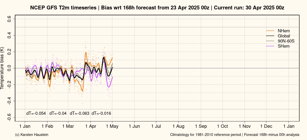 GFS_bias168_timeseries_global.png