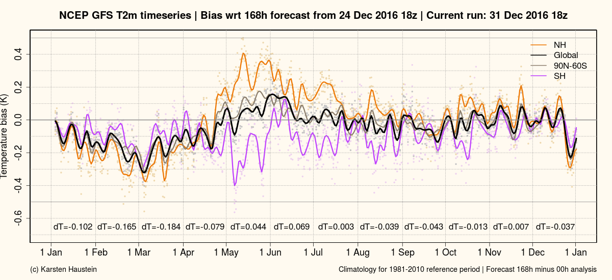 GFS_bias168_timeseries_global_2016.png