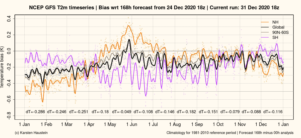 GFS_bias168_timeseries_global_2020.png